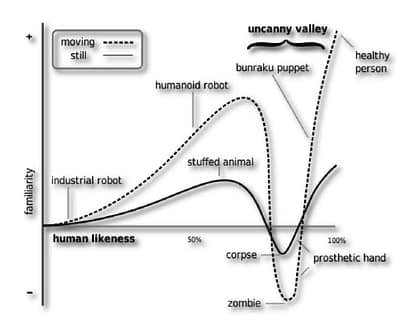 Professor Masahiro Mori Japanese roboticist creator of Uncanny Valley theory 1970 architectural psychology biophilic design